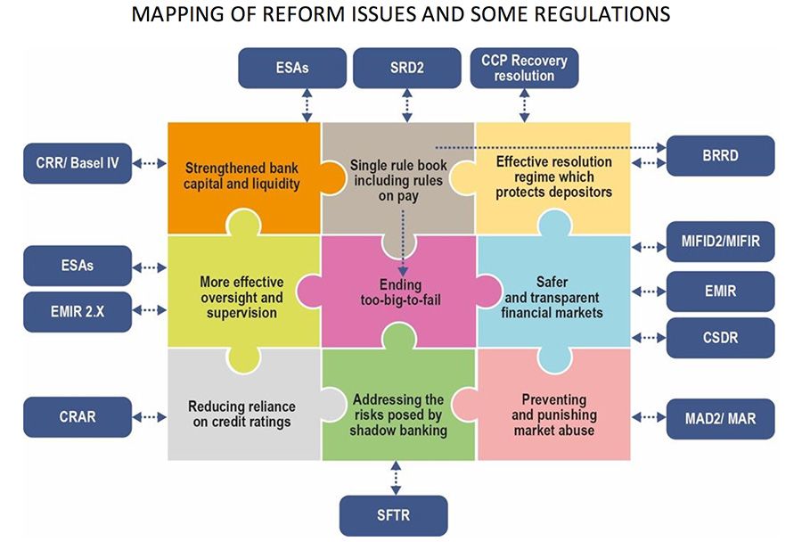 Mapping of reform issues and some regulations