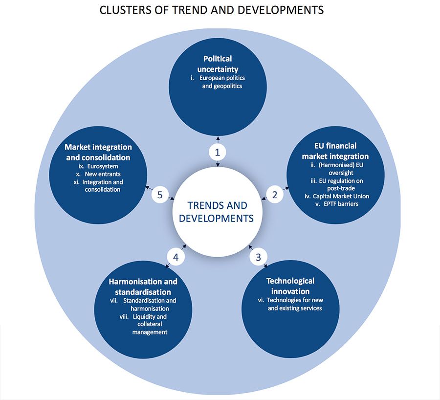 Clusters of trends and developments