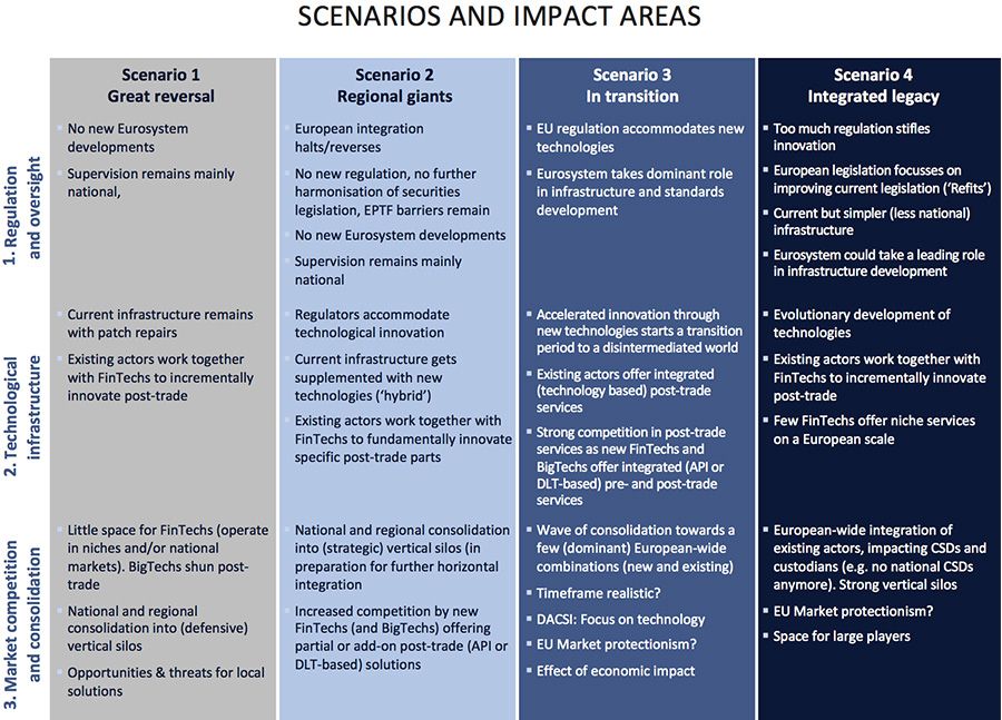 Scenarios and impact areas