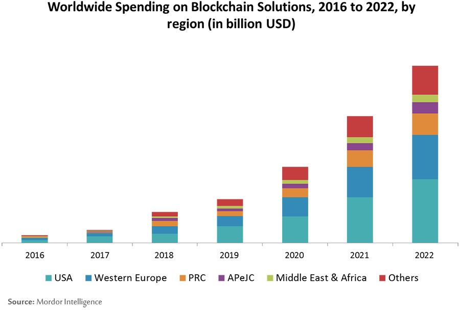 Worldwide Spending on Blockchain Solutions, 2016 to 2020, by region