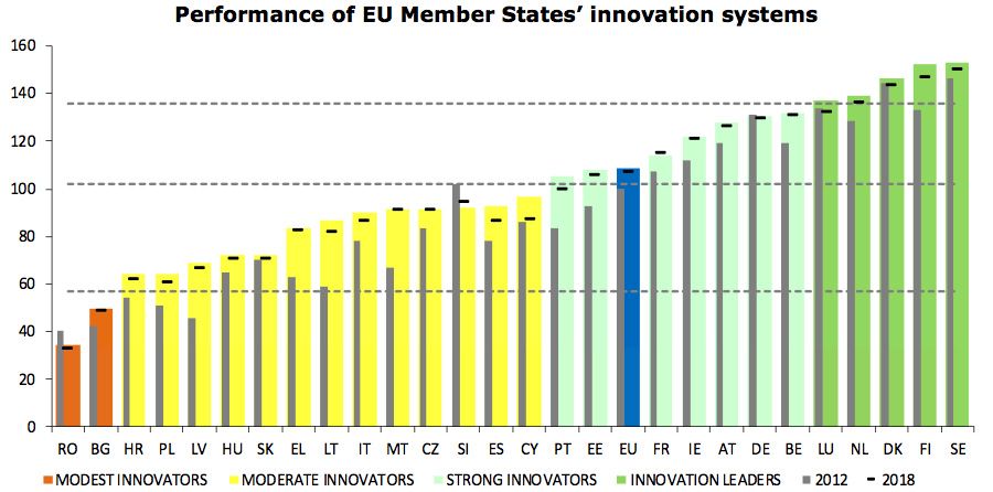 Performance of EU Member Stages innovation systems