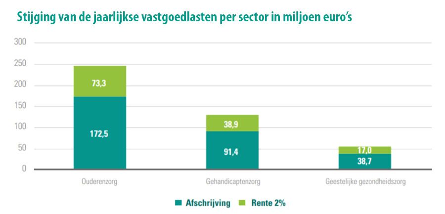 Verduurzamen zorgvastgoed kost tot 2030 ruim €8,0 miljard