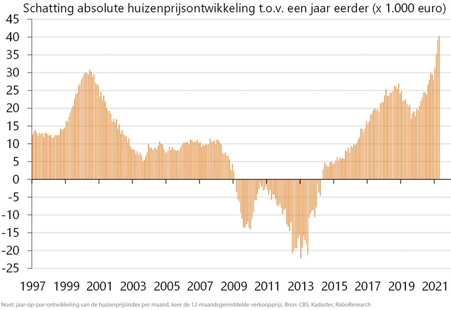 daar ben ik het mee eens Gangster formeel Rabobank verwacht dubbele groeicijfers huizenprijzen in (vrijwel) heel  Nederland