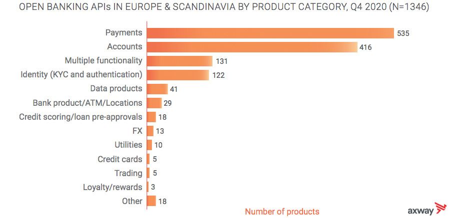 OPEN BANKING APIs IN EUROPE & SCANDINAVIA BY PRODUCT CATEGORY, Q4 2020