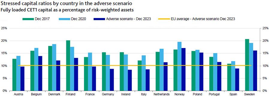 Stressed capital ratios by country in the adverse scenario