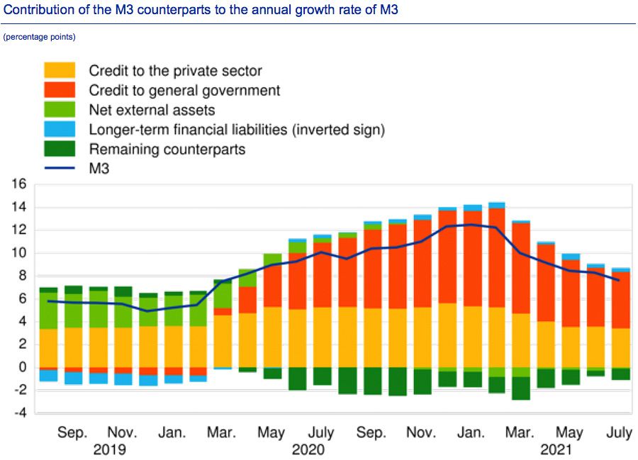Contribution of the M3 counterparts to the annual growth rate of M3