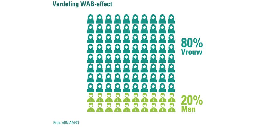 Verdeling WAB-effect