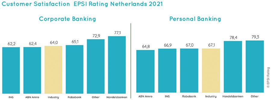Klanttevredenheidsindex Nederlandse banken 