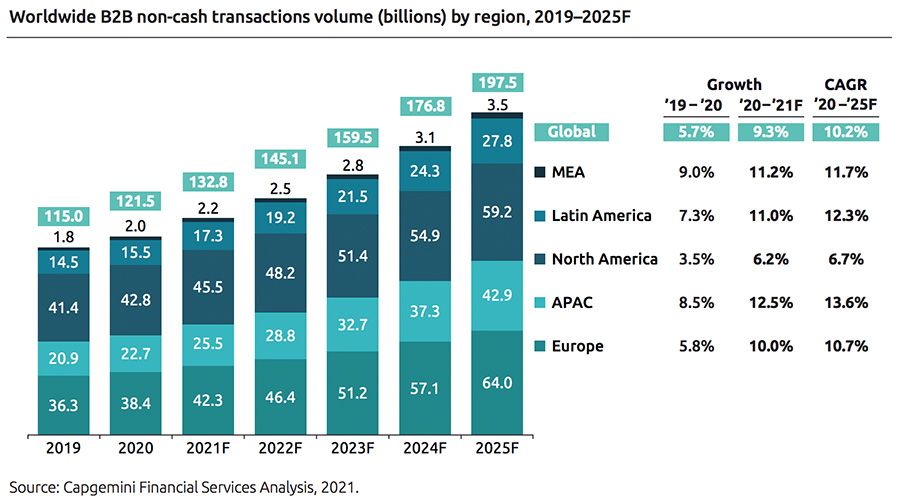 Worldwide B2B non-cash transactions volume by region