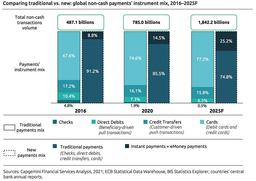 Comparing traditional vs new global non-cash payments instrument mix
