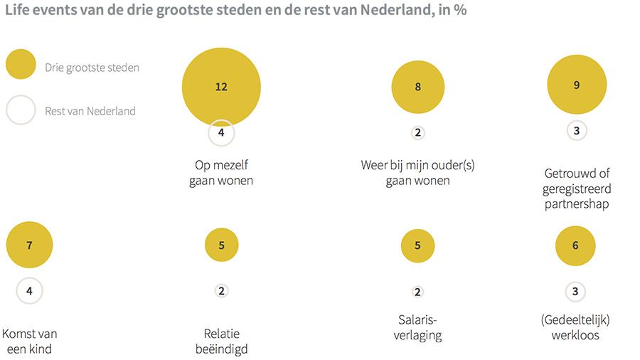 Life events van de drie grootste steden en de rest van Nederland