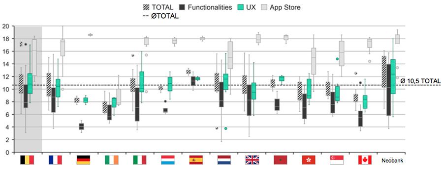 The difference between FX & UX scores of Digital Leaders and Laggards is significant in most countries