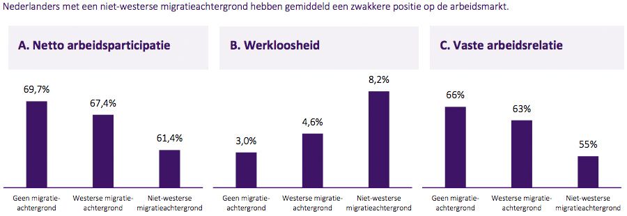  Nederlanders met een niet-westerse migratieachtergrond hebben gemiddeld een zwakkere positie op de arbeidsmarkt