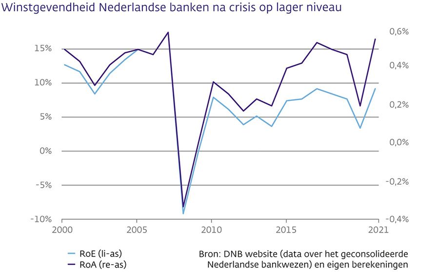 Winstgevendheid Nederlanse banken na crisis op lager niveau
