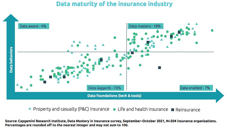 Data maturity of the insurance industry