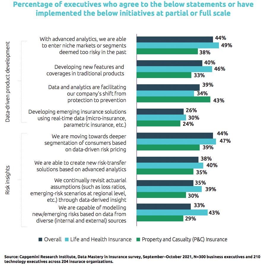 Percentage of executives who agree to the below statements or have implemented the below initiatives at partial of full scale