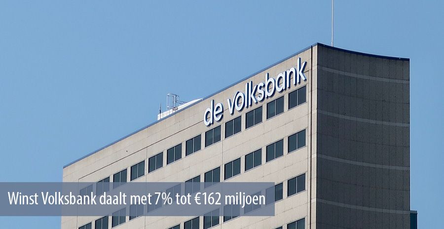 Winst Volksbank daalt met 7% tot €162 miljoen