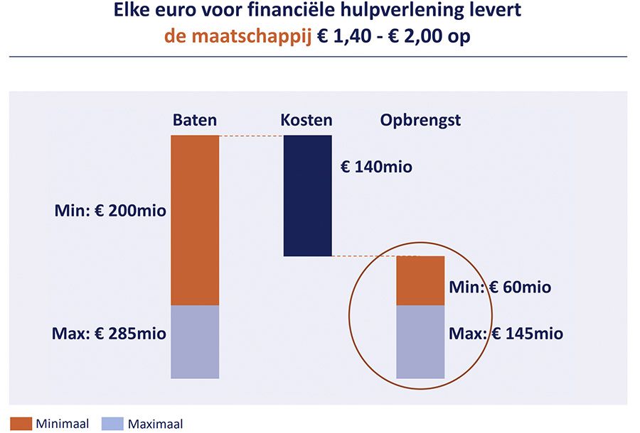 Elke euro voor financiële hulpverlening levert de maatschappij 1,40 - 2,00 op