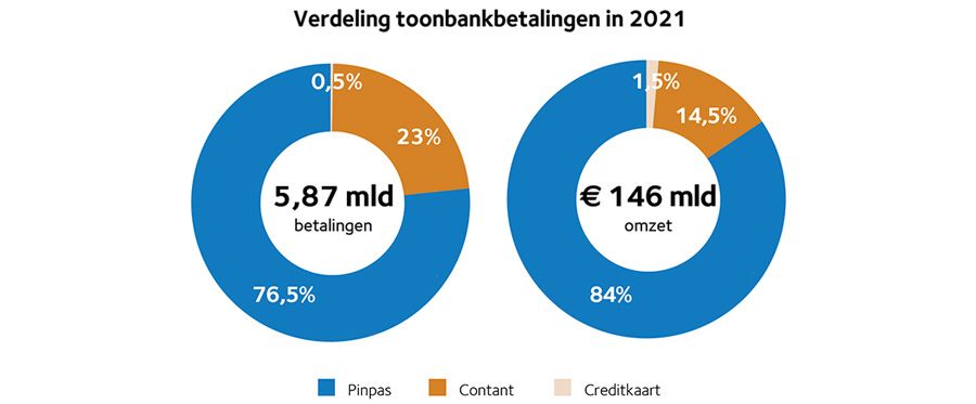 Verdeling toonbankbetaling in 2021