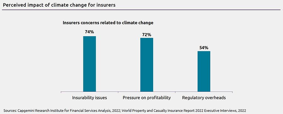 Perceived impact of climate change for insurers