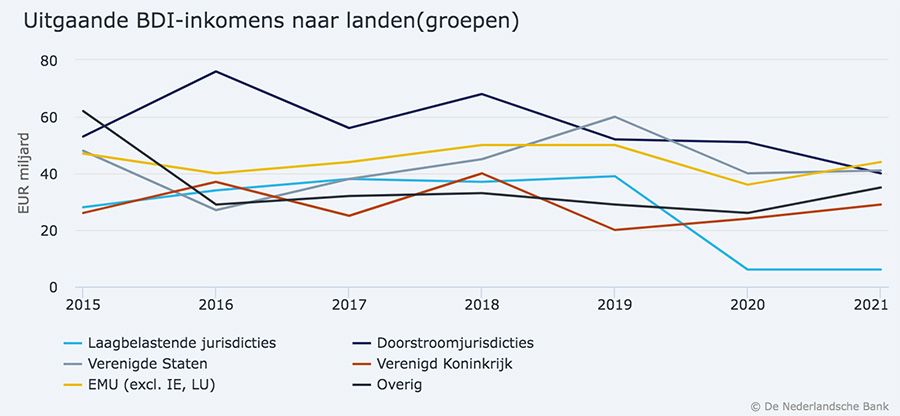 Populariteit van Nederland als doorstroomland afgenomen
