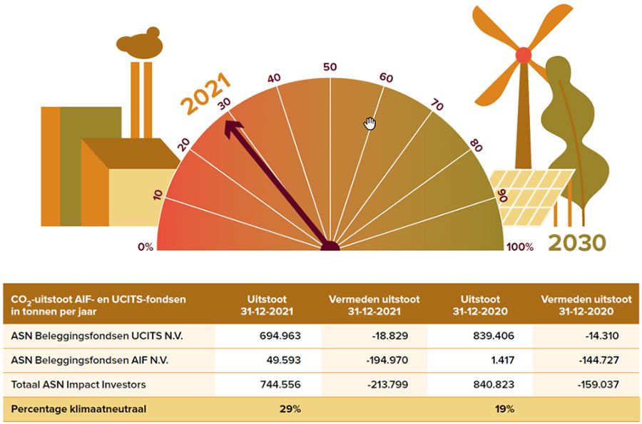 CO2 uitstoot AIF en UCITS fondsen in tonnen per jaar