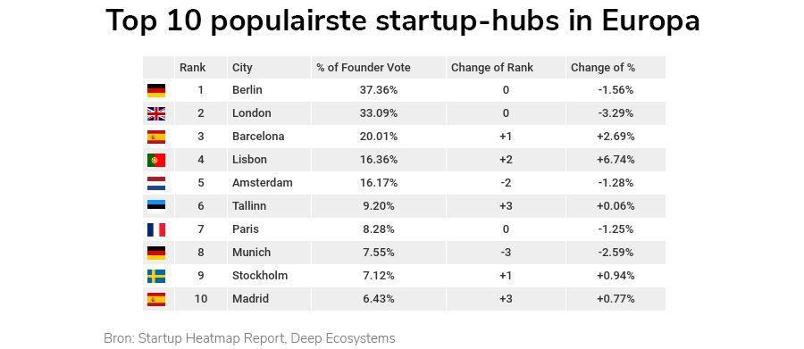 Top 10 populairste startup-hubs in Europa