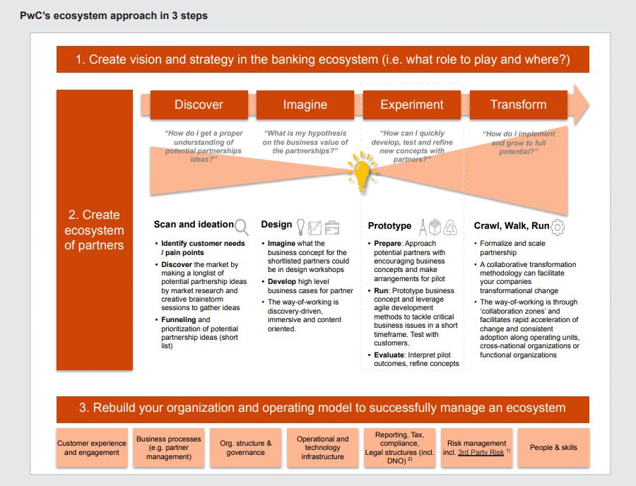 PwC’s ecosystem approach in 3 steps
