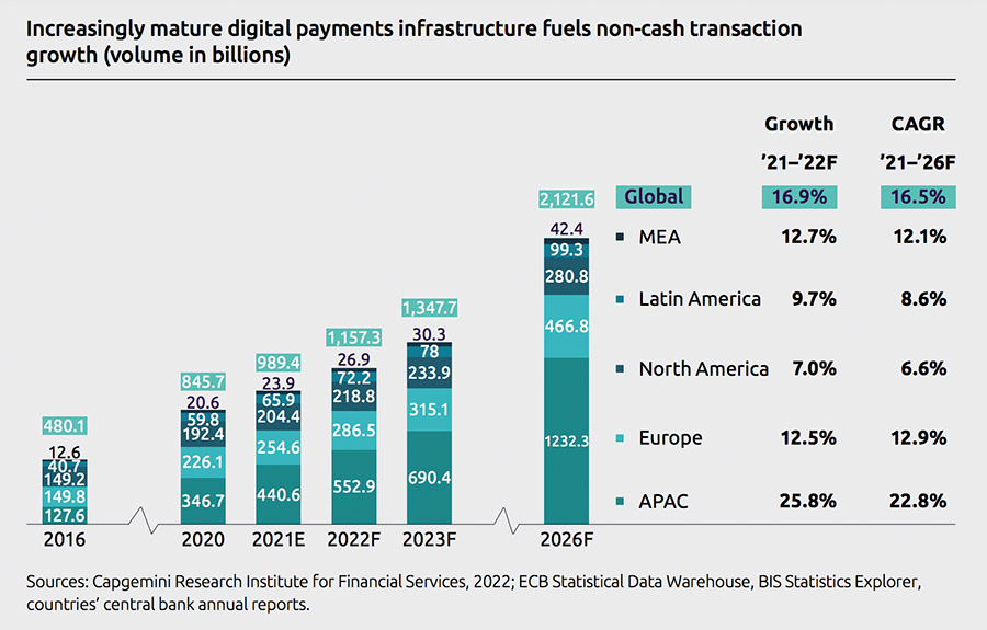 Increasingly mature digital payments infrastructure fuels non-cash transaction growth