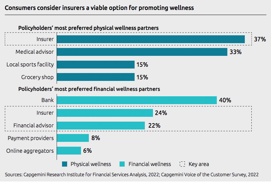 Consumers consider insurers a viable option for promoting wellness