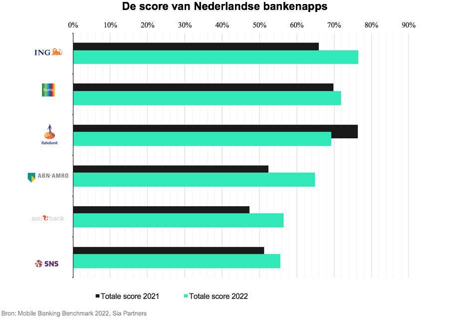De score van Nederlandse Bankenapps