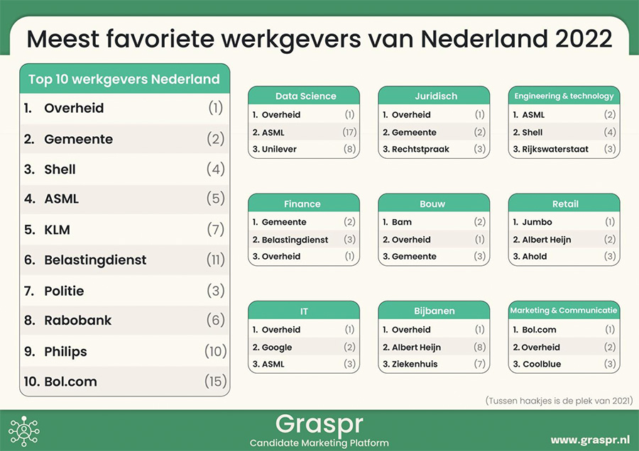 Alleen Rabobank terug te vinden in top 10 meest favoriete werkgevers van Nederland 