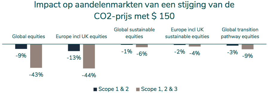 Impact op aandelenmarkten van een stijging van de CO2-prijs met $ 150