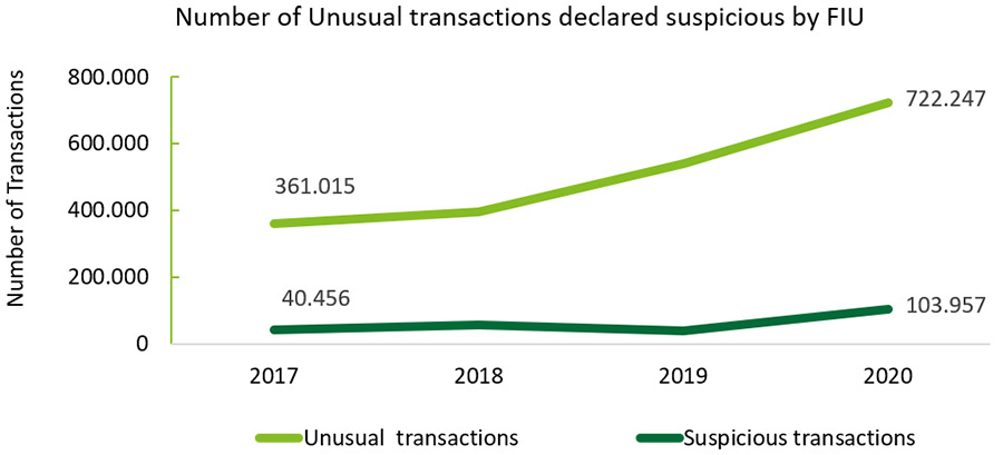 Number of Unusual transactions declared suspicious by FIU