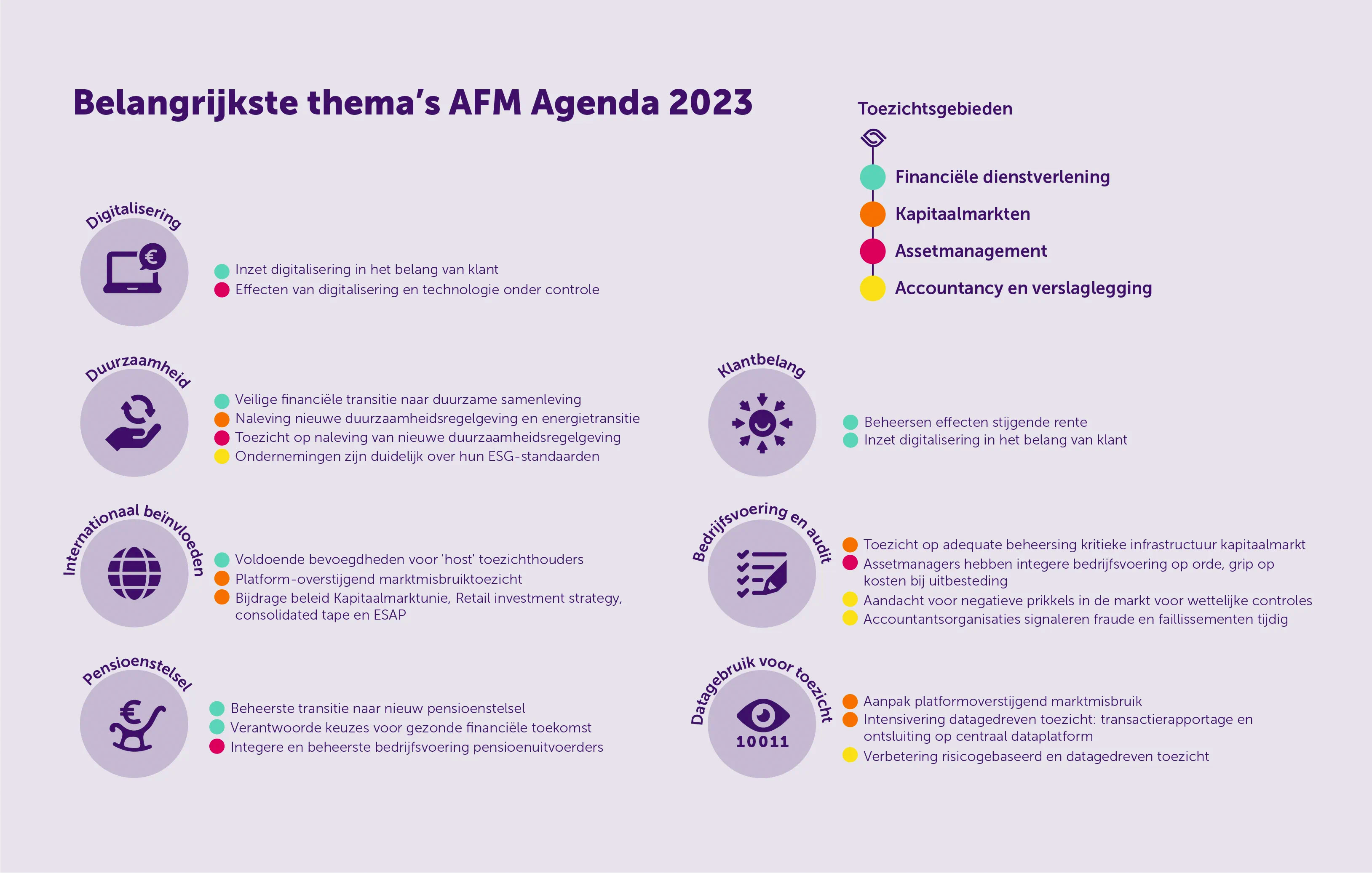Belangrijkste thema's AFM Agenda 2023
