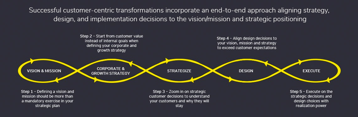 Successful customer-centric transformations incorporate an end-to-end approach aligning strategy,  design, and implementation decisions to the vision/mission and strategic positioning