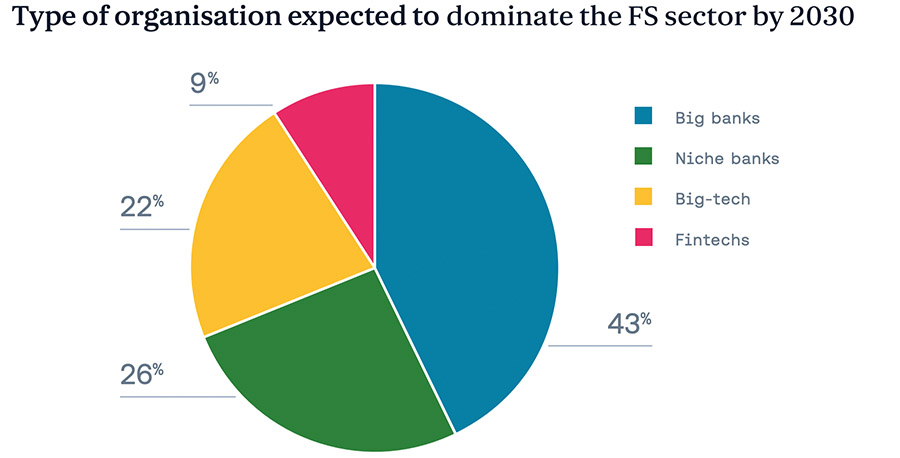 Type of organisation expected to dominate the FS sector by 2030