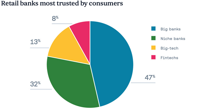 Retail banks most trusted by consumers