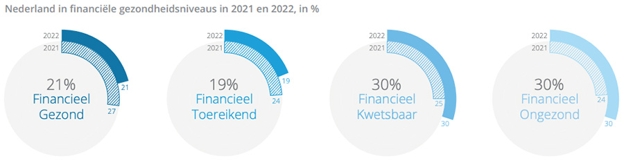 Nederland in financiële gezondheidsniveaus in 2021 en 2022