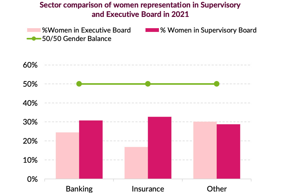 Sector comparison of women representation in Supervisory and Executive Board in 2021