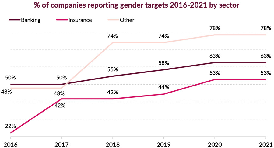 Percentage of companies reporting gender targets 2016-2021 by sector