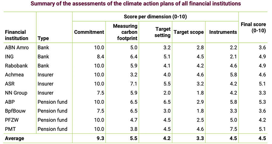 Summary of the assessments of the climate action plans of all financial institutions