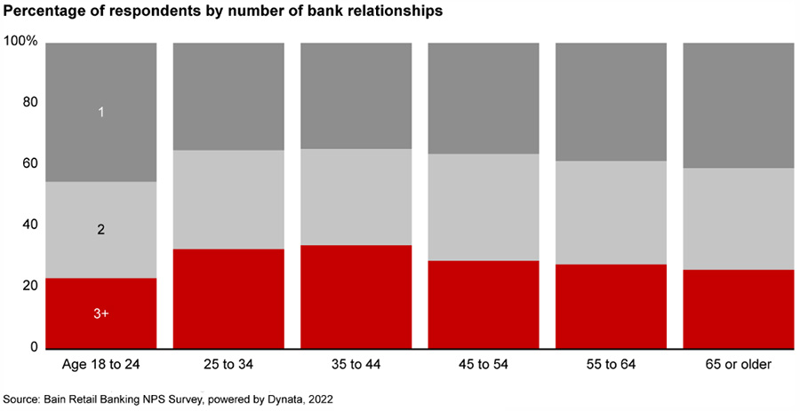 Percentage of respondents by number of bank relationships