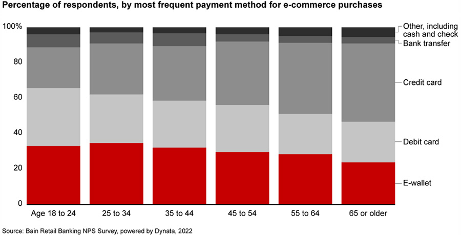 Percentage of respondents, by most frequent payment method for e-commerce purchases