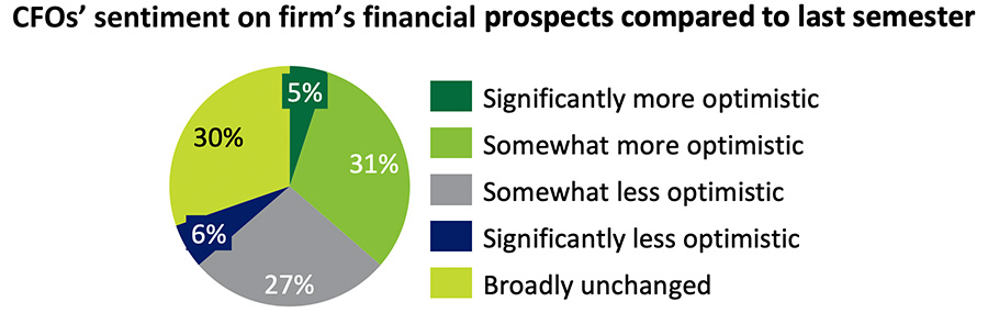 CFOs’ sentiment on firm’s financial prospects compared to last semester