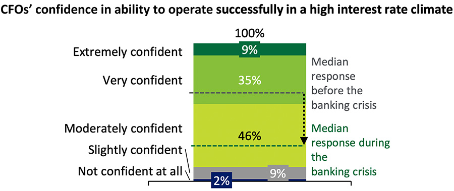 CFOs’ confidence in ability to operate successfully in a high interest rate climate