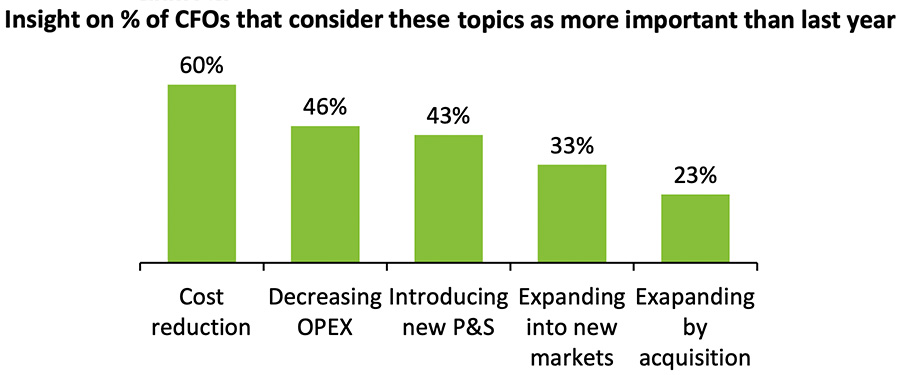 Insight on % of CFOs that consider these topics as more important than last year