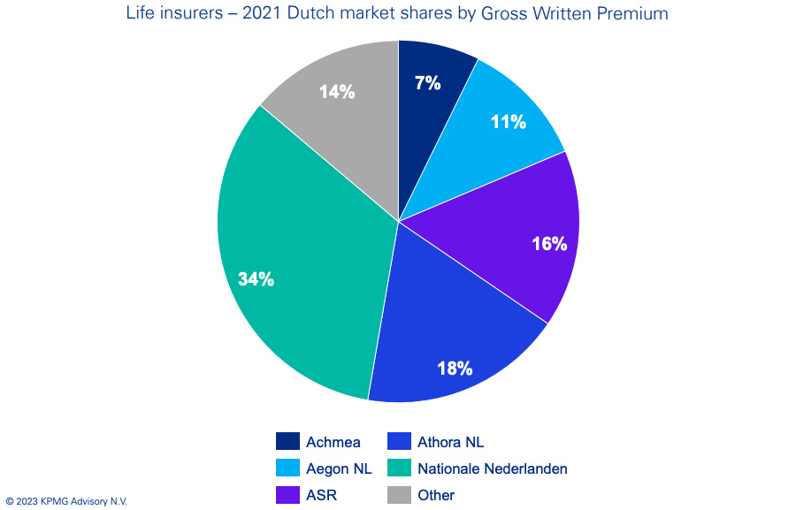 Life insurers - 2021 Dutch market shares by Gross Written Premium