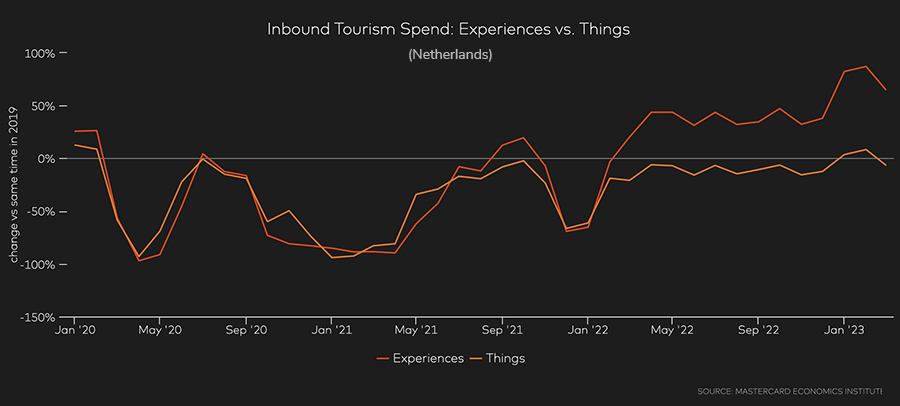 Inbound Tourism Spend - Experiences vs Things (Netherlands)