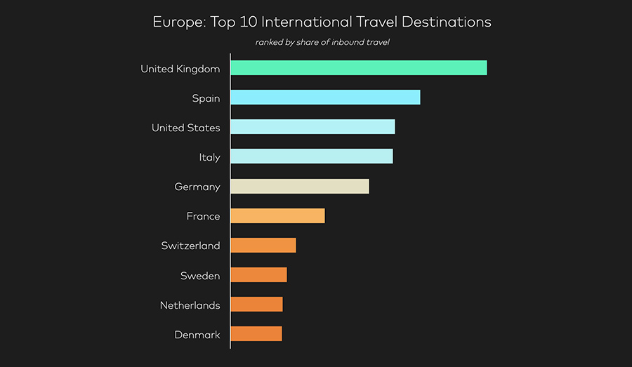 Top 10 International Travel Destinations